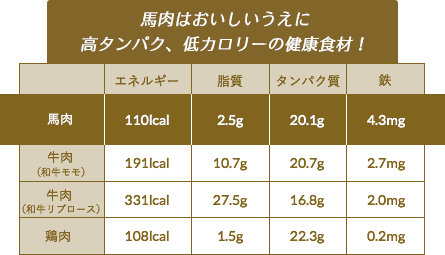 馬肉はおいしいうえに高タンパク、低カロリーの健康食材！